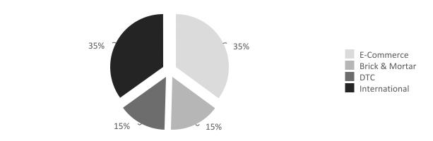 A pie chart with a number of percentages
Description automatically generated